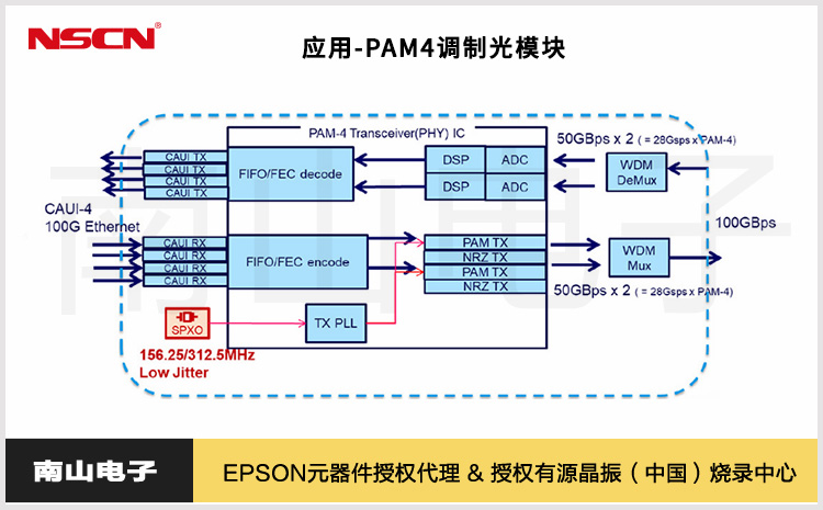 45.應(yīng)用-PAM4調(diào)制光模塊.jpg
