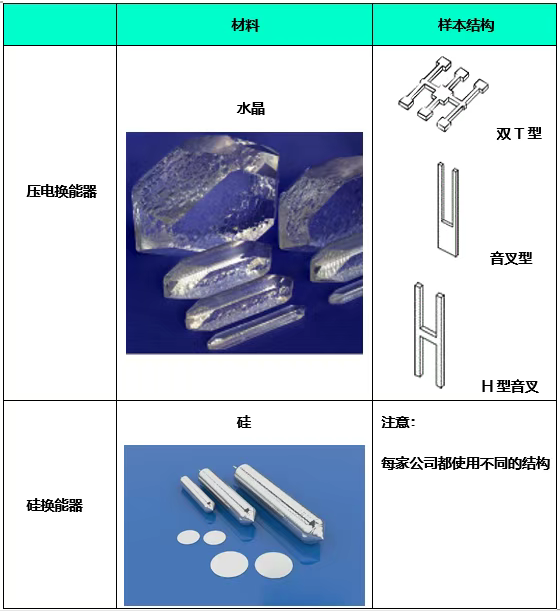 常見的振動陀螺儀材料和結(jié)構(gòu).png
