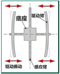 1.驅(qū)動臂在某一個方向上振動.png