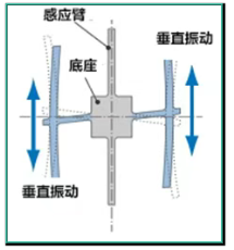 3.科里奧利力作用于驅(qū)動臂.png