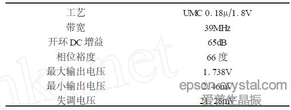 表1  比較器電路仿真結果。